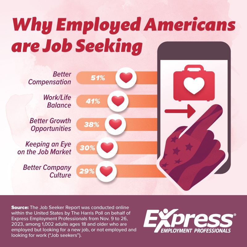 Why Employed Americans are Job Seeking